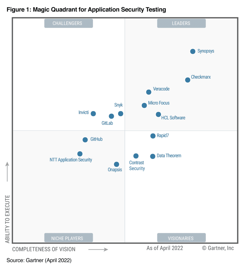 gartner magic quadrants