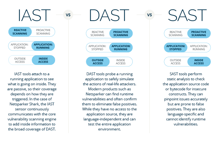 IAST VS DAST VS SAST