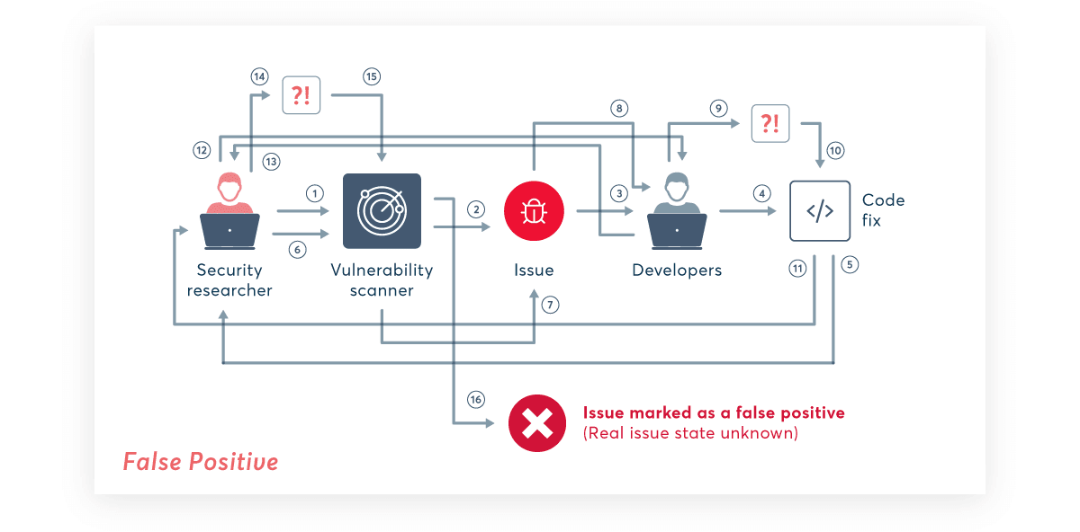 solved] Investigating Google's false positive virus checks