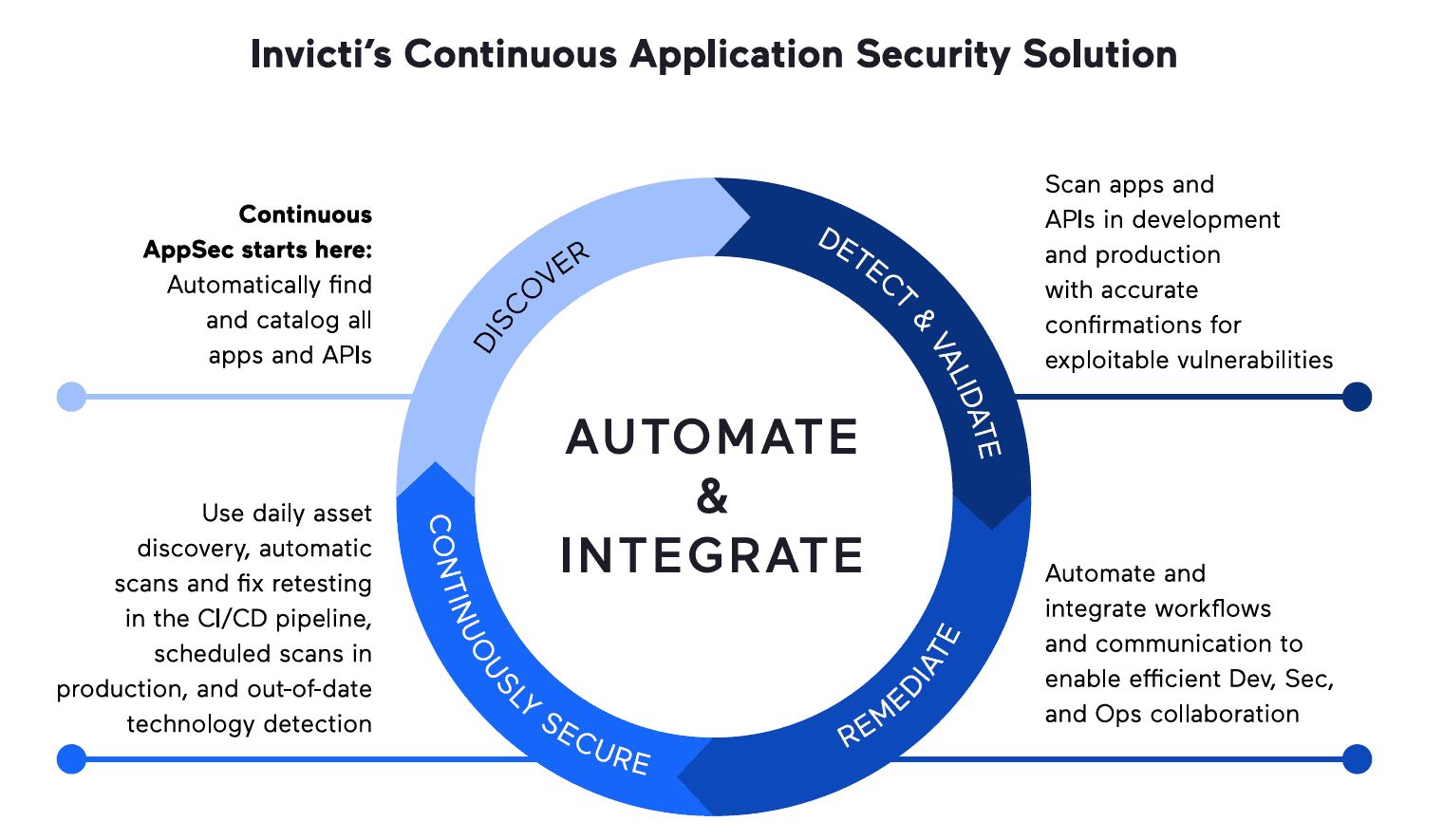 Enterprise Web Application Security Best Practices: How to Build a ...