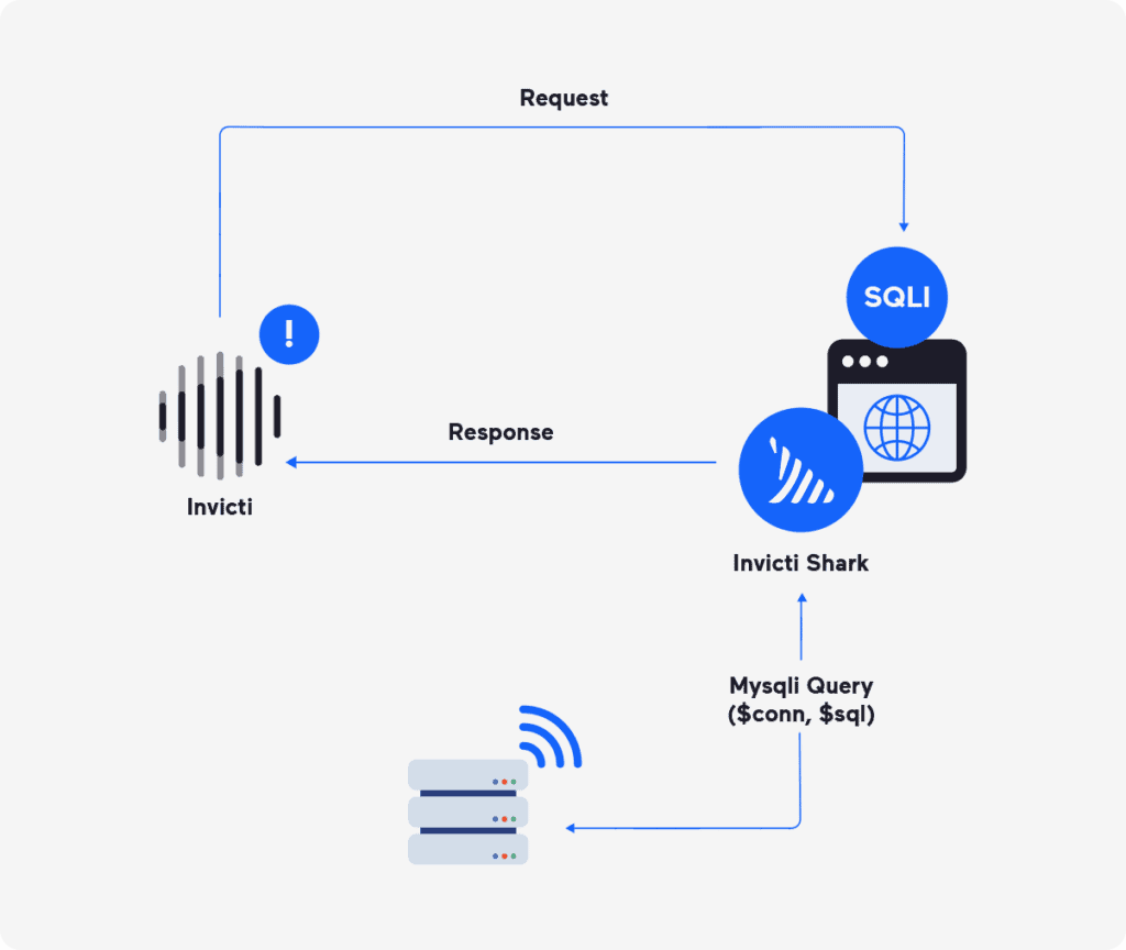 DAST vs. SAST: Fact check on static and dynamic application