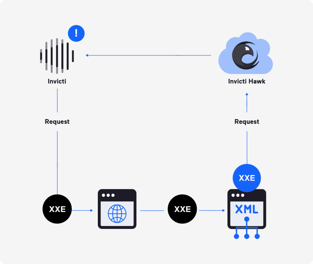 DAST vs. SAST: Fact check on static and dynamic application