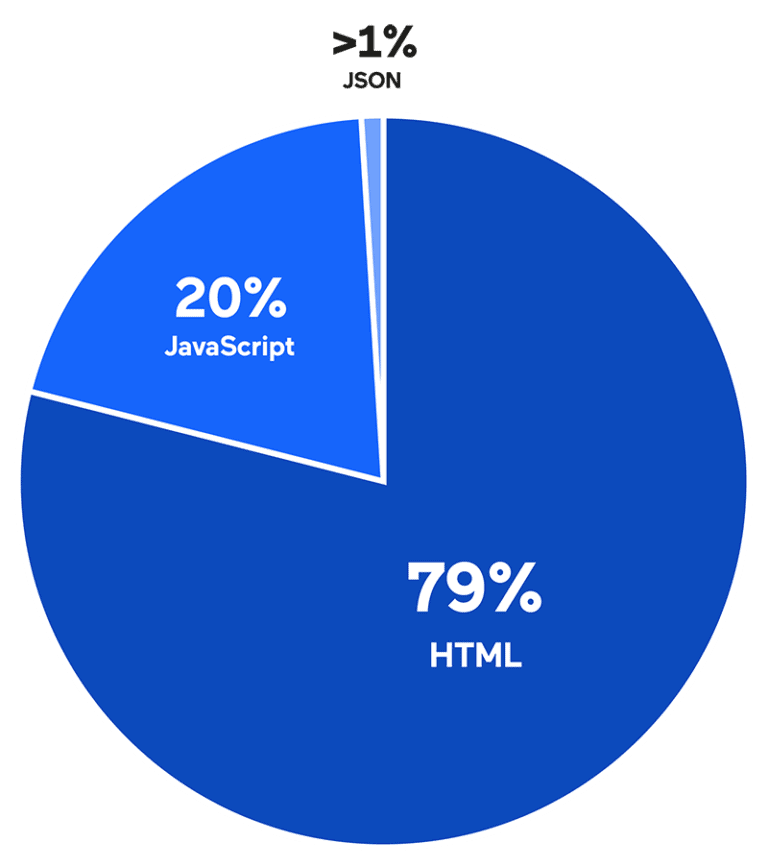 Sensitive data exposure in public web assets: A hidden threat | Invicti
