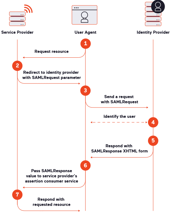 Typical SAML message flow for SSO