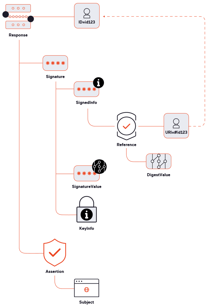 Components of a SAML response