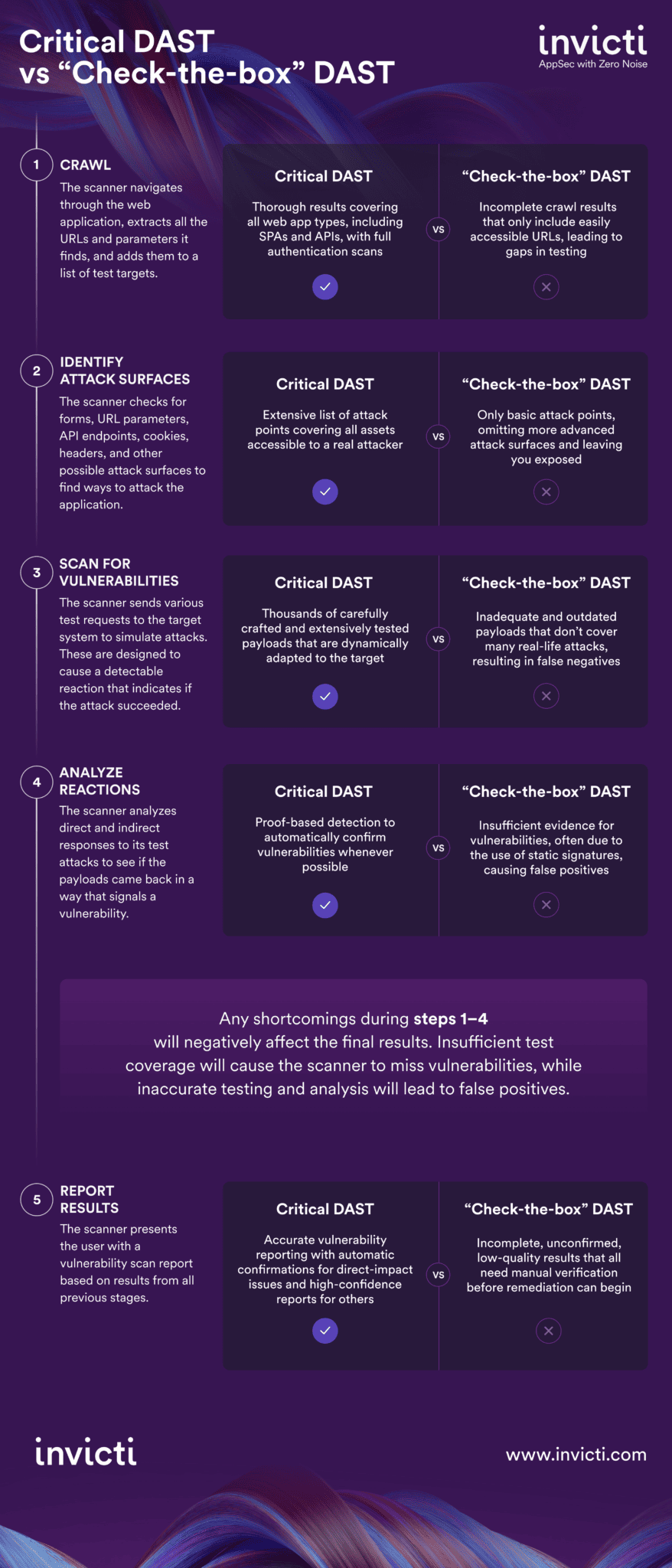 More Than a Box to Tick: Meet the Real DAST