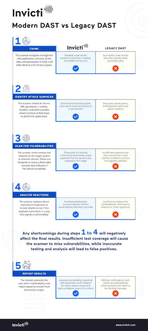 Infographic: Netsparker with Proof-Based Scanning vs legacy DAST