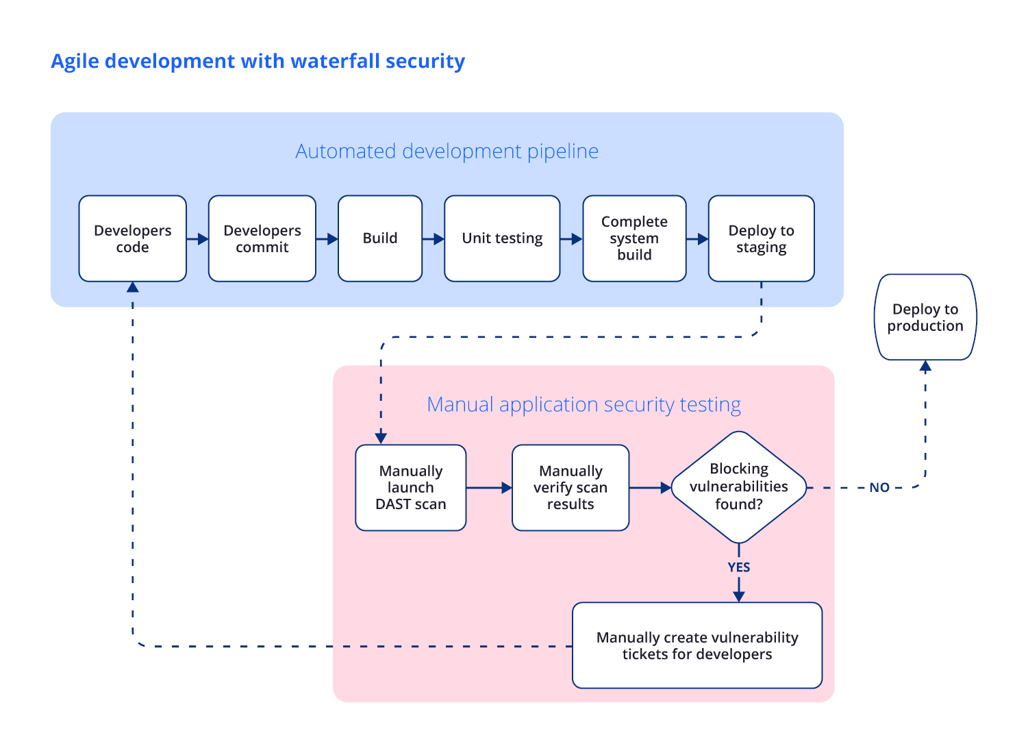 Agile DevOps with waterfall AppSec