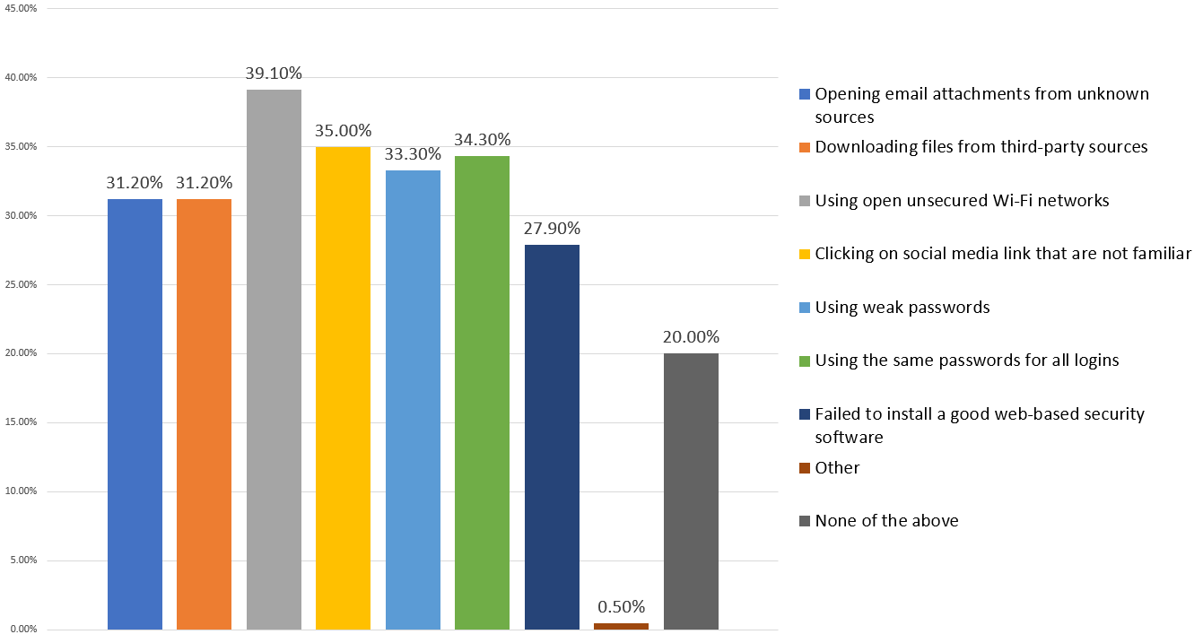 Consumers Survey Results: Web Applications Most at Risk of Getting Hacked & Consumers’ Online Risky Behavior