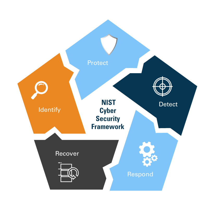 NIST cybersecurity framework