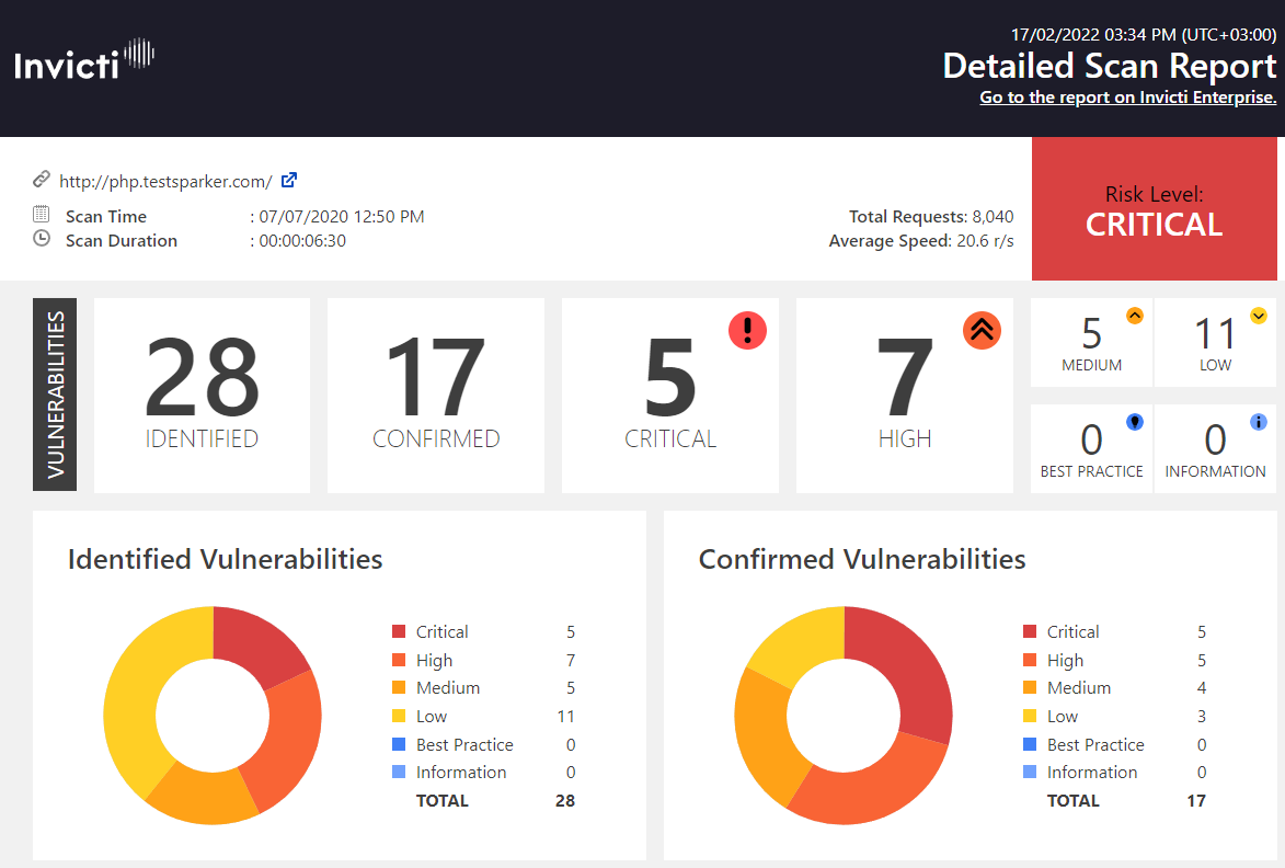 Netsparker vulnerability report clearly highlighting priority issues