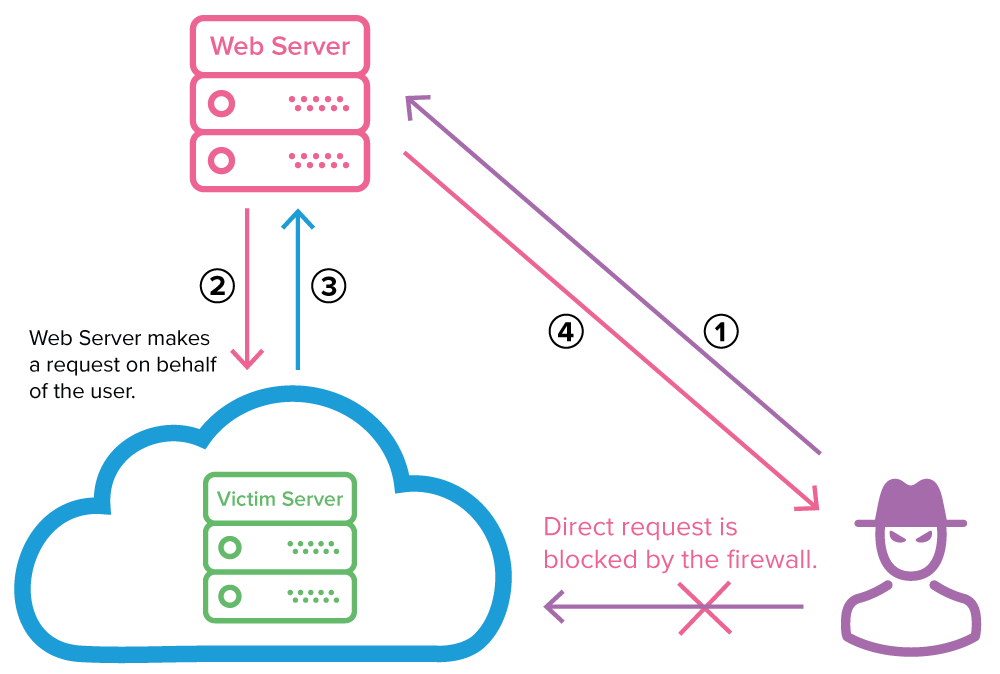 A typical exploitation of a Server-Side Request Forgery vulnerability