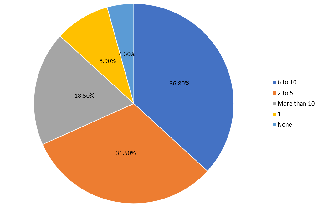 2018 GDPR Survey – CEOs Talk About GDPR Compliance | Invicti