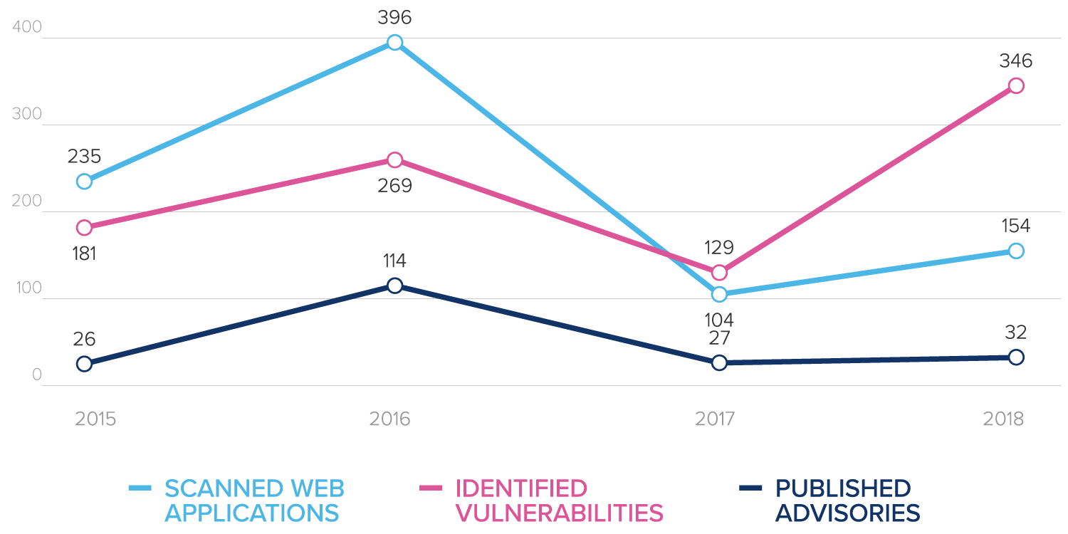 How Has the State of Web Application Security Changed Since 2016?