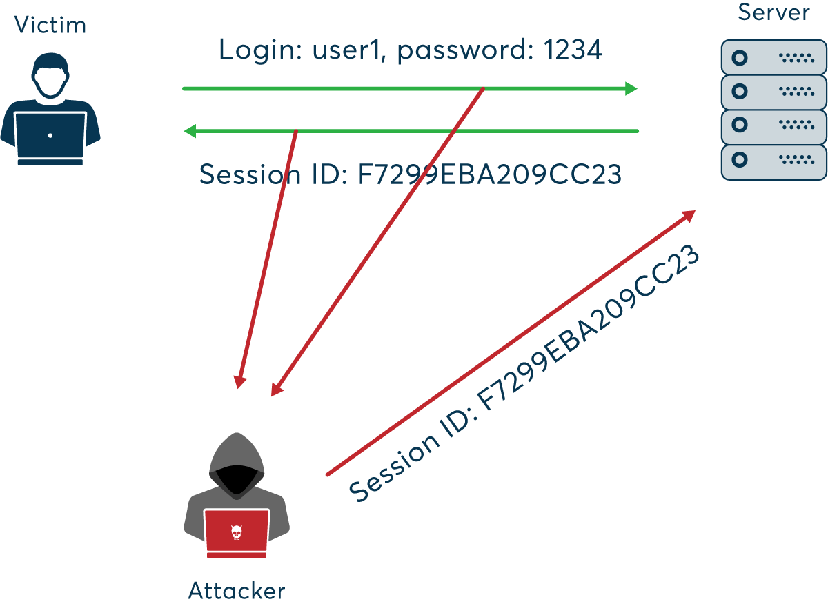 Illustration of session hijacking using packet sniffing