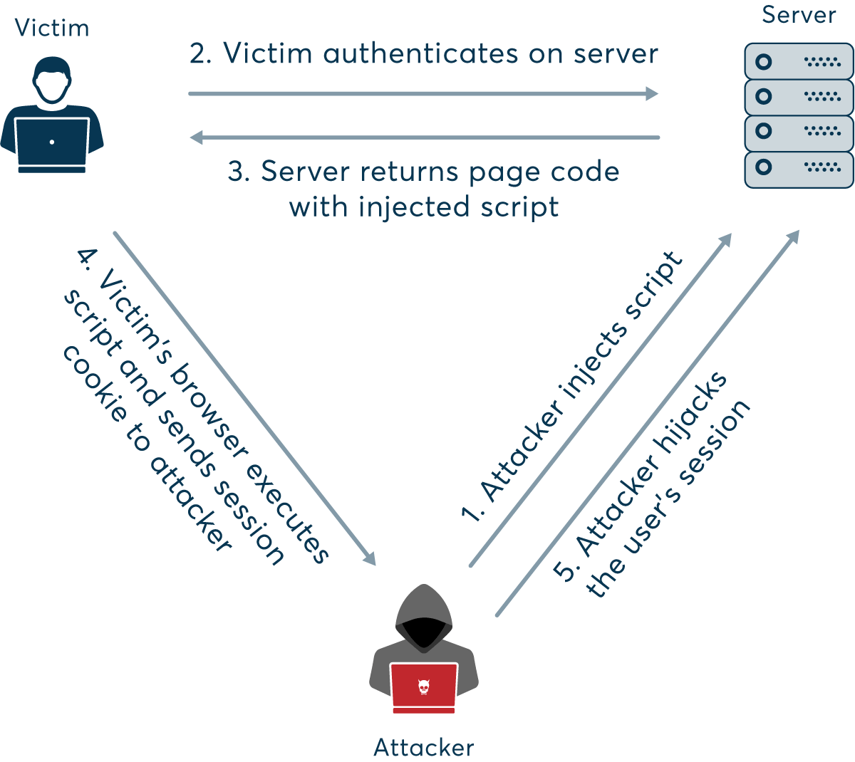 Initial access broker repurposing techniques in targeted attacks