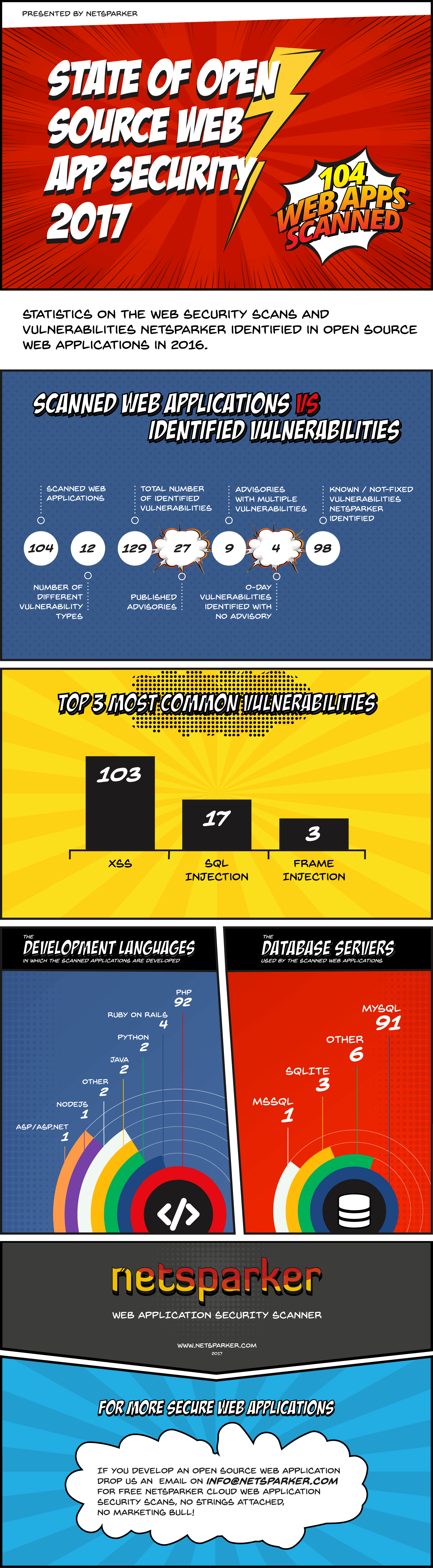 Infographic: Statistics About the Security State of 104 Open Source Web Applications