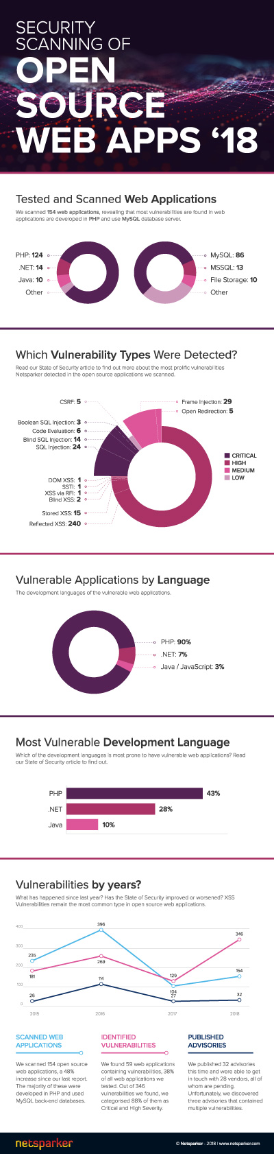 Infographic highlighting the State of Security for Open Source Web Applications 2018