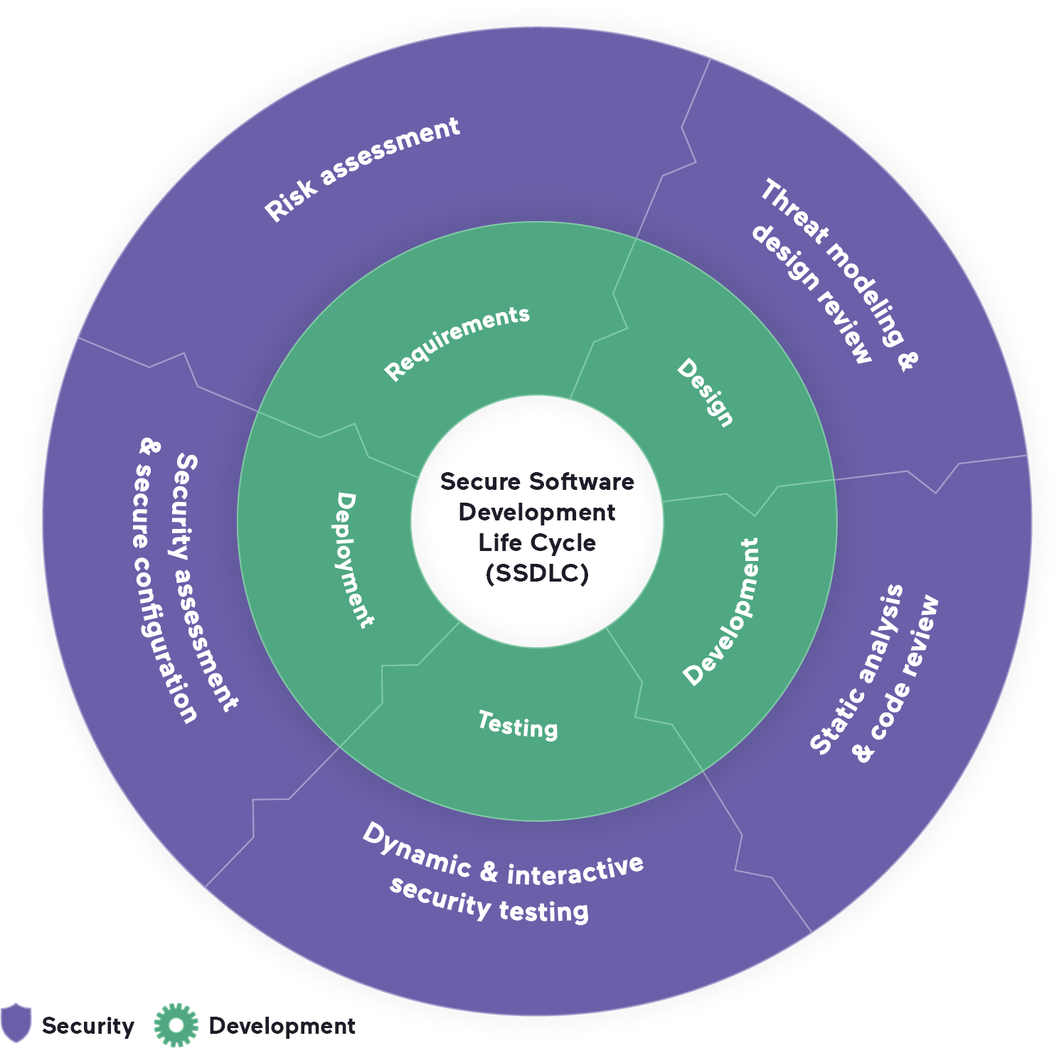 Mapping software development stages to security considerations in the SDLC