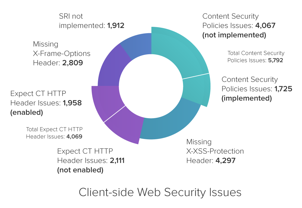 Client-side Web Security Issues