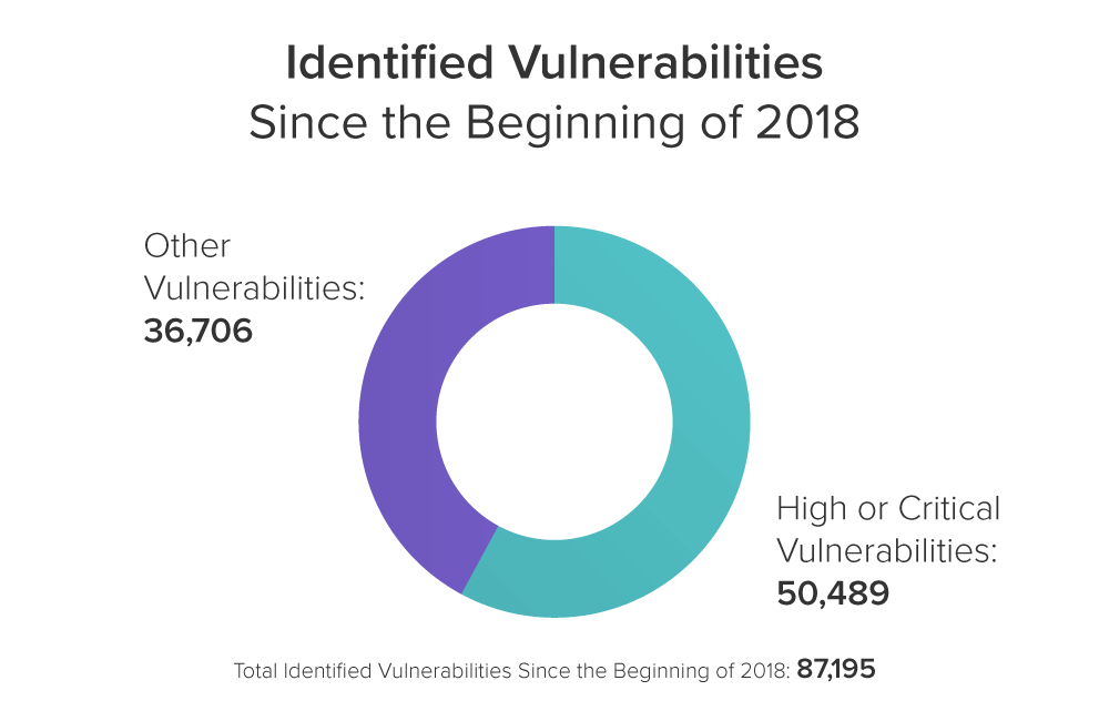 Identified Vulnerabilities Since the Beginning of 2018