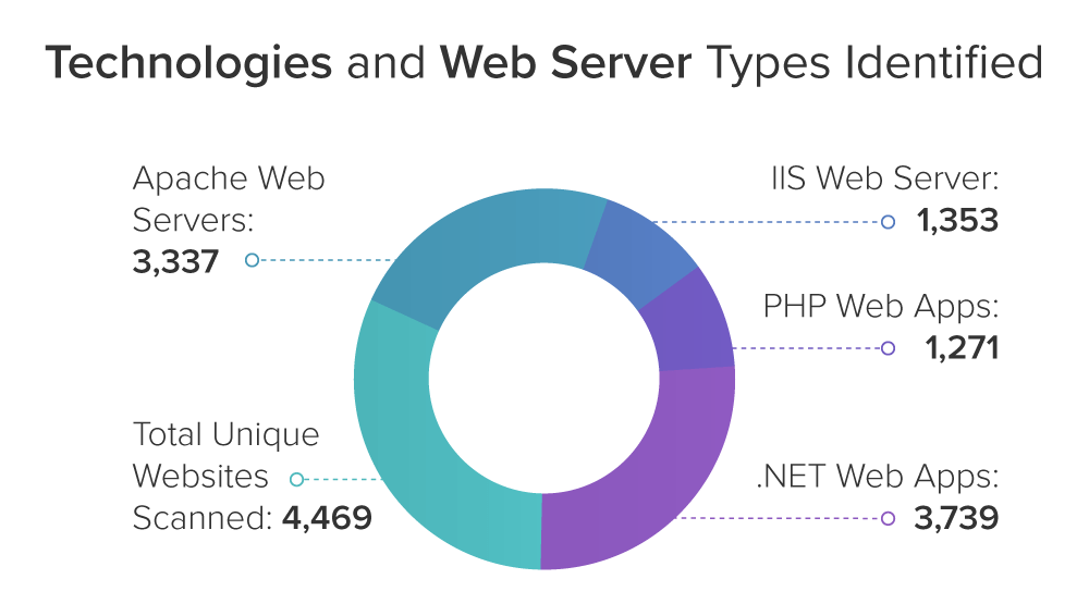 Technologies and Web Server Types Identified