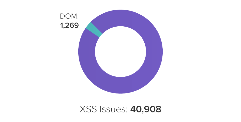 Cross-site Scripting