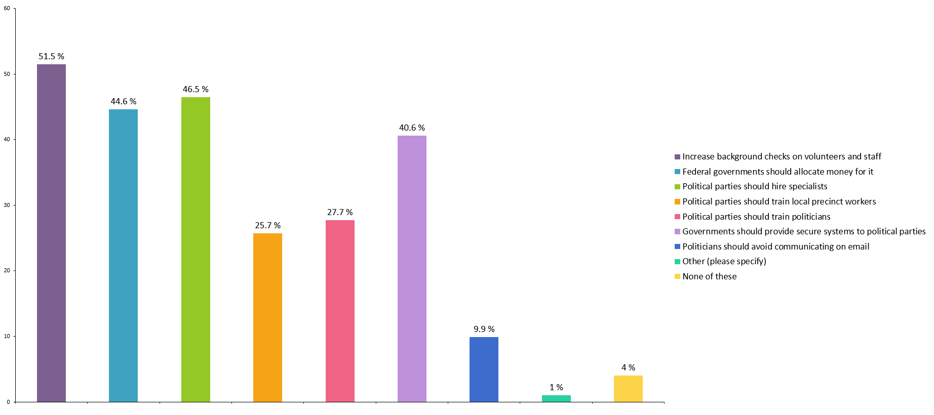 Survey Results - Which of the following preparations, if any, should democratic governments undergo in order to secure themselves against an election hacking? (Select all that apply.)