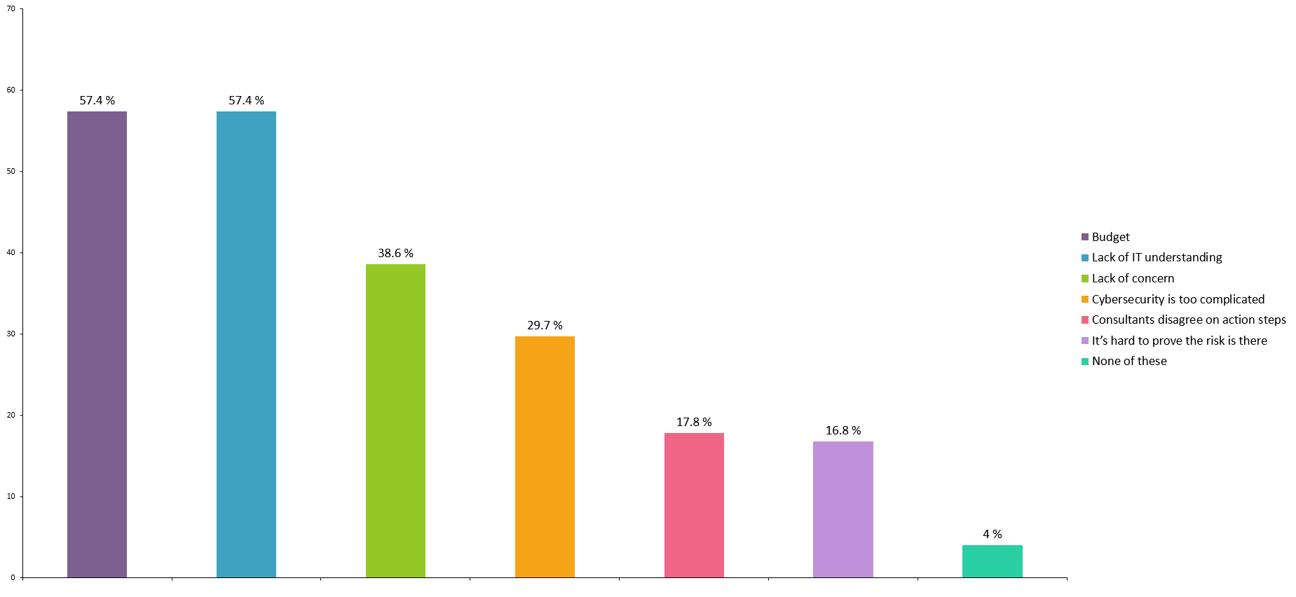 Survey Results - Which of the following concerns, if any, do you think prevent corporate boardrooms from taking cybersecurity seriously? (Select all that apply.)