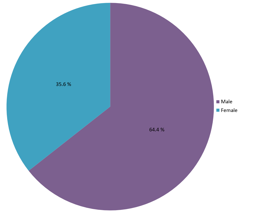 Survey Results - What is your gender?