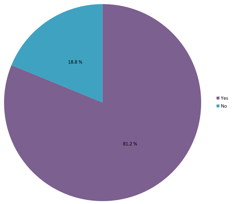 Survey Results - Do you run a web server (LAMPP / XAMPP / IIS etc.) on your computer or test environment?