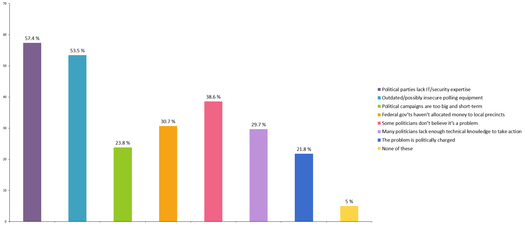 Survey Results - Which of the following vulnerabilities, if any, put democratic governments most at risk of an election hacking? (Select all that apply.)