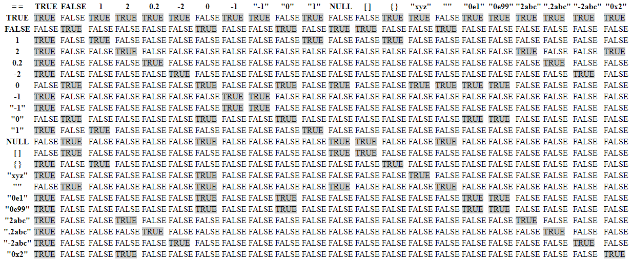 The following table gives a good overview of the behavior of PHP with loose type comparisons.